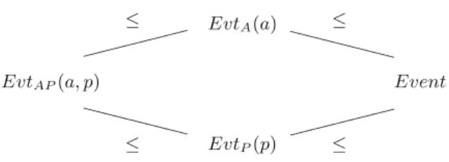 Fig. 1. Subtyping between event types with a : Agent and p: P atient.