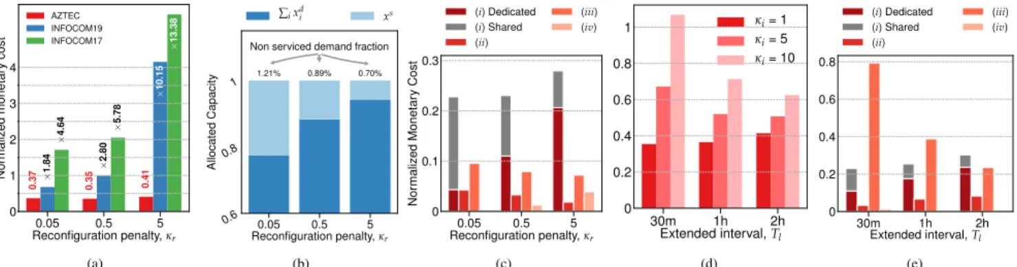 Fig. 5. Evaluation results. (a) Normalized monetary cost of AZTEC and two benchmarks versus the reconfiguration cost scaling factor κ r 