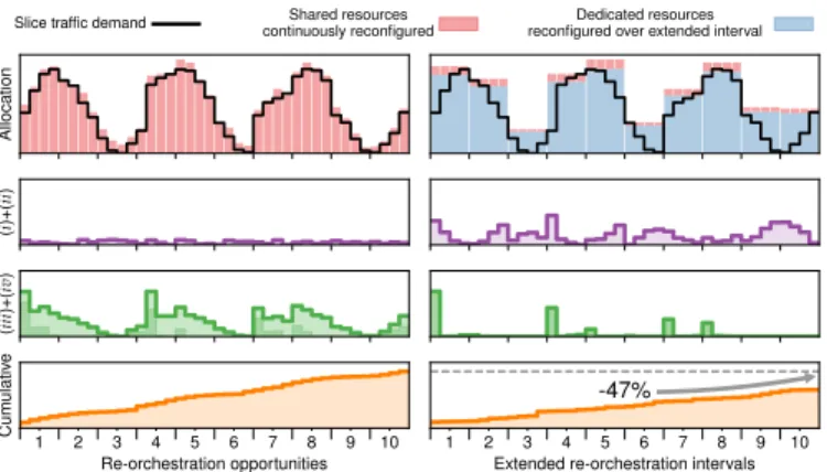 Fig. 1. Toy example illustrating the costs of resource allocation in net- net-work slicing
