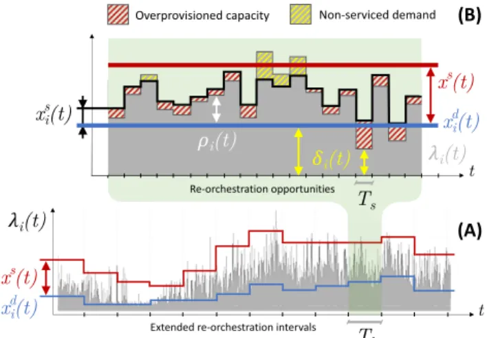 Fig. 2. Orchestration model. (A) Long-timescale orchestration. The back- back-ground time series represents the traffic demand generated by slice i (grey).