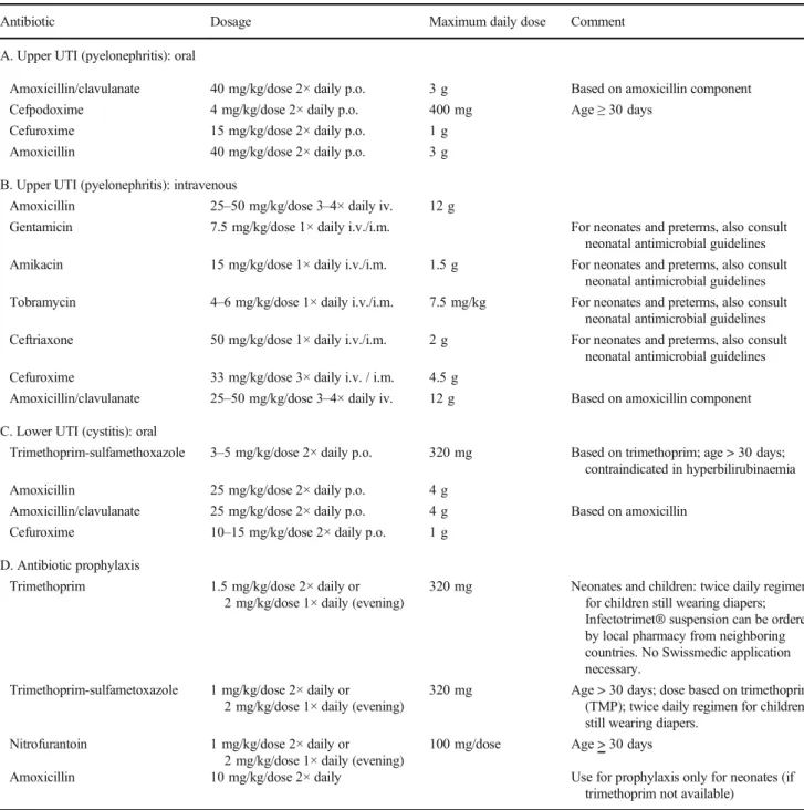 Table 2 Treatment and prophylactic antimicrobial options for UTI
