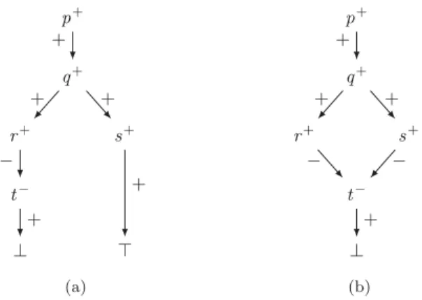 Fig. 4: Off-line justifications of p + w.r.t. P 6 , M 6 , and assumption {}. Figure 4a is also an off-line justification w.r.t