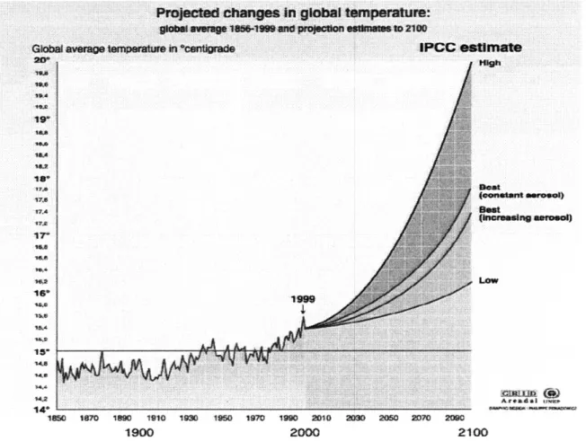 Figure  1.1:  Projected Changes  in Global  Temperature  (Source:  United Nations  Environment  Program)