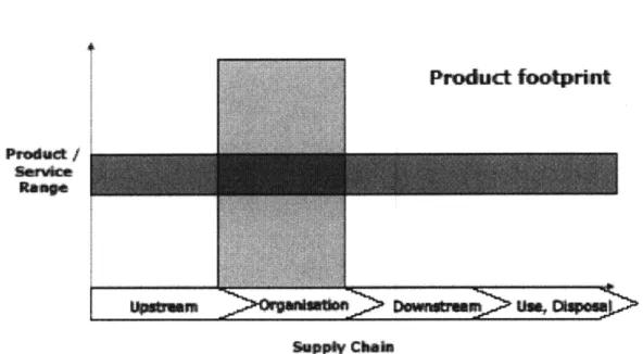 Figure  2.2:  Corporate  vs. Product  CF  Methods  (Source:  The Carbon  Trust)