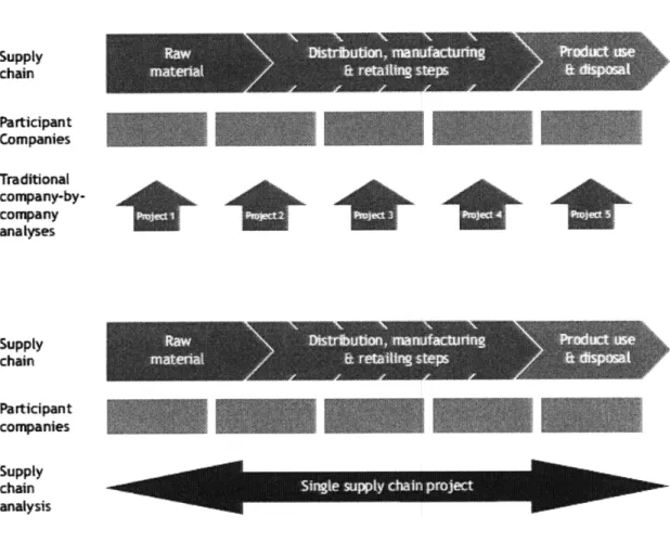 Figure 4.6:  Comparison  of Company-by-Company  and Supply  Chain Analyses  (The Carbon  Trust,  2008).