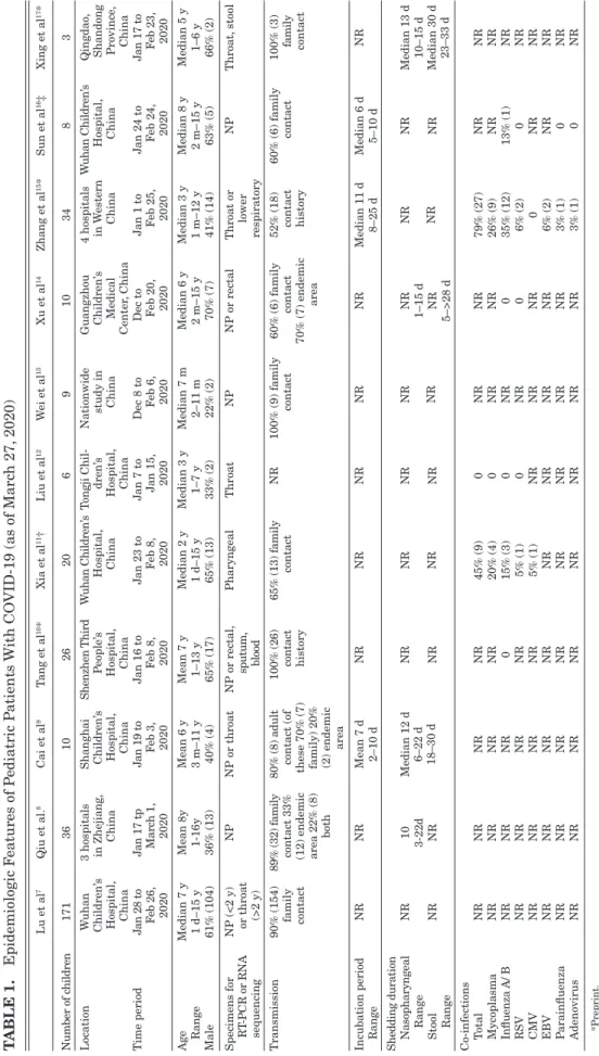 TABLE 1.Epidemiologic Features of Pediatric Patients With COVID-19 (as of March 27, 2020) Lu et al7Qiu et al.8Cai et al9Tang et al10*Xia et al11†Liu et al12Wei et al13Xu et al14Zhang et al15*Sun et al16‡Xing et al17* Number of children1713610262069103483 L