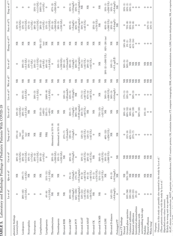 TABLE 3.Laboratory and Radiologic Findings of Pediatric Patients With COVID-19 Lu et al7Qiu et al8Cai et al9Tang et al10*Xia et al11†Liu et al12Wei et al13Xu et al14Zhang et al15*Sun et al16‡Xing et al17* Laboratory ﬁndings      Leucocytosis0NR20% (2) (&gt