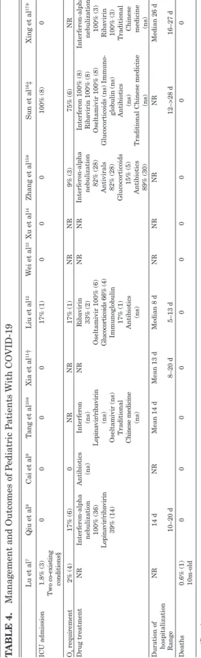 TABLE 4.Management and Outcomes of Pediatric Patients With COVID-19 Lu et al7Qiu et al8Cai et al9Tang et al10*Xia et al11†Liu et al12Wei et al13Xu et al14Zhang et al15*Sun et al16‡Xing et al17* ICU admission1.8% (3) Two co-existing   conditions§