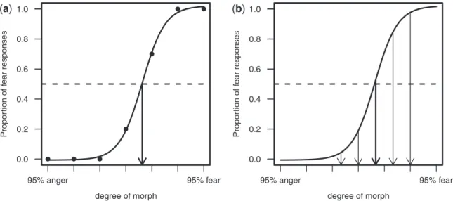 Fig. 2 (A) Determining the individual’s PSE in the pretest. Proportion of anger–fear responses to morphed stimuli along an anger–fear continuum are plotted for one participant