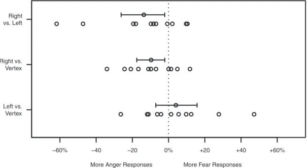 Fig. 3 Responses to the PSE stimuli in the post-test. Differences between stimulation sites are plotted for each individual alongside 95% percentile bootstrap confidence intervals of the mean difference.
