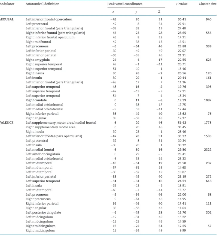 Table 1. Areas revealing significant modulations with arousal and valence (before removing variance by the other dimension)