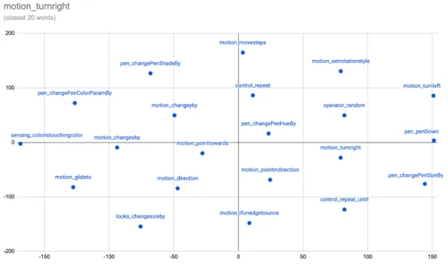 Figure 5-17 shows the t-SNE plot for the motion_turnright block. Many of the blocks in the set of closest words are motion category blocks, confirming our expectation that blocks within the same category have closer embeddings