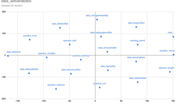 Figure 5-19 shows the t-SNE plot for the data_setvariableto block. As ex- ex-pected, many of the data category blocks are present in the set of closest words.