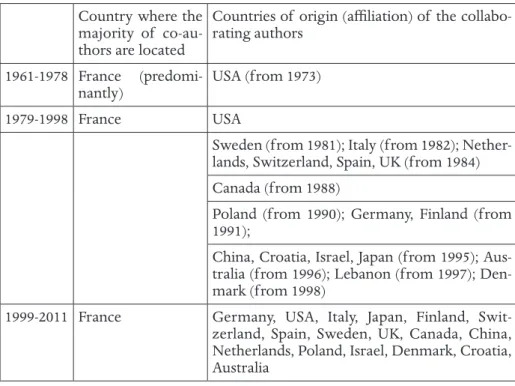 Table 1. Jean-Marie Lehn’s co-publications profile (first 49 co-authors, 20 countries  identified).