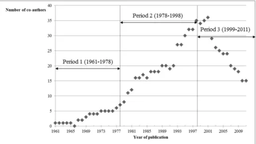 Figure 1. Jean-Marie Lehn’s co-publications profile (first 49 co-authors identified).