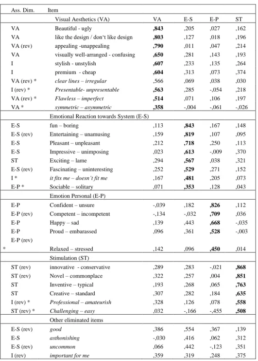 Table 2. Four Factors and their items, rev - reversed, * item indicates removed in final version 