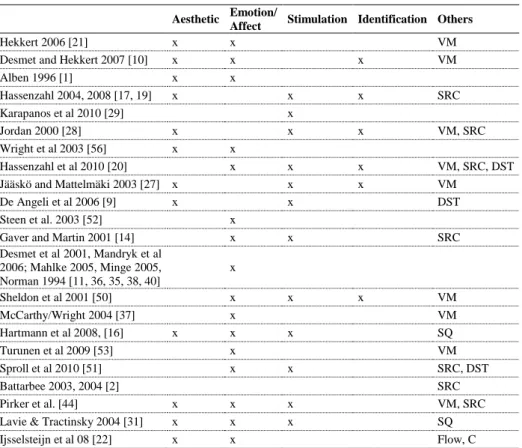 Table  1.  Results  of  literature  review  identifying  four  major  user  experience  dimensions  (VM:Value/Meaning,  SRC:  Social/Relatedness/Co-Experience;  C:Challenge;  DST:   Dependa-bility/Security/Trust; SQ: Service Quality) 