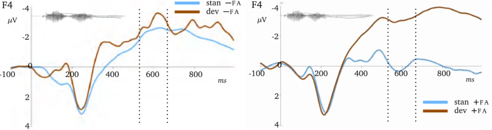 Figure 6.3: E R P components for − F A (left) and + F A (right) stimuli, recorded at the F4 (right frontal) electrode, with the oscillograms of [paKadi] plotted in the background to indicate the relation between the offset of the ± F A manipulation and the