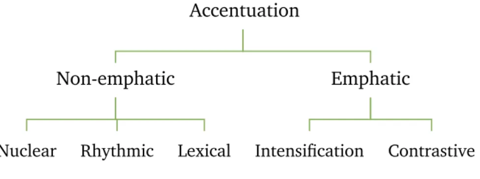 Figure 1.3: Di Cristo (2000) distinguishes accents based on their function in the  orga-nization of the stream