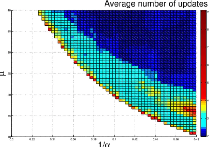 Fig. 1. Graph representing the average number of control updates with respect to the performance index ˆµ and the size of attraction set 1/α.