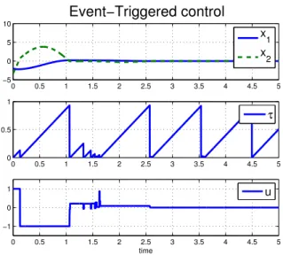 Fig. 2. Simulation results representing the state, the timer and the control input for the initial conditions x 0 = [0.375 − 6.1005] T 