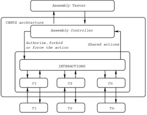 Figure 3 shows our compositional testing architecture where C 1 , C 2 , . . . C n are real-time components and T 1 , T 2 , 