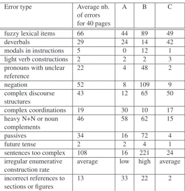 Table 1. Errors found in technical texts for companies A, B and C