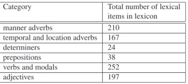 Table 2. Main fuzzy lexical classes: main distributions.