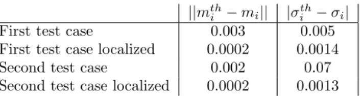 Table 1: Upper bounds of the gap between theoretical and computed means and covariance coefficients