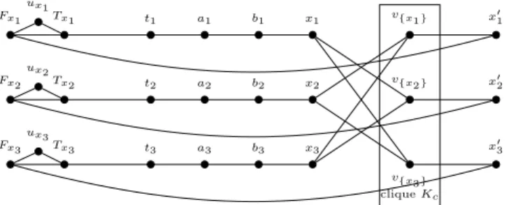 Fig. 7. The gadget G c together with G x i , i = 1 , 2 , 3, for a clause c ∈ C containing variables x 1 , x 2 and x 3 (the rectangle indicates that the corresponding set of vertices induces a clique).