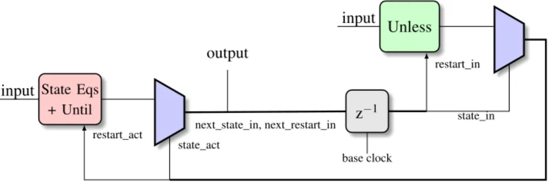 Figure 2: Automaton as a pure dataflow