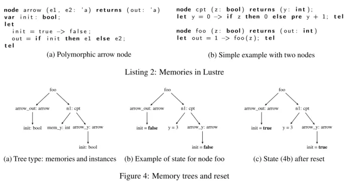 Figure 4: Memory trees and reset