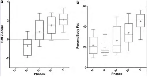 Figure 1.3 – A : Evolution des Indices de Masse Corporel (BMI en anglais) au cours des différentes phases nutritionnelles décrites dans le SPW