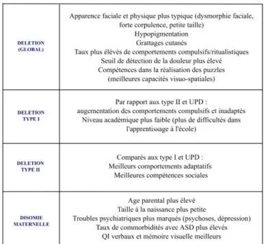 Table 1.2 – Table qui récapitule les différences entre les différents sous-types génétiques