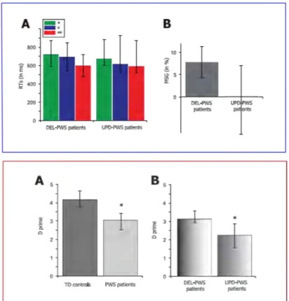 Figure 1.12 – Dans l’encadré bleu ; résultats lors de la tâche de détection de stimuli