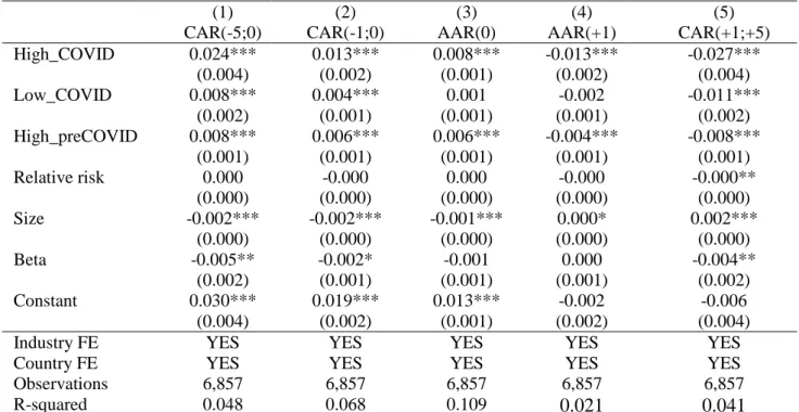 Table  5  further  confirms  our  main  findings  in  a  multivariate  setting  controlling  for  firm- firm-characteristics  such  as  risk,  firm  size,  industry-  and  country-effects