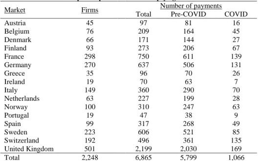 Table 2 exhibits the sample composition by market for companies paying out dividends. Our  sample appears representative of the overall European environment with the United Kingdom,  France, and Germany being the most represented markets in terms of compan