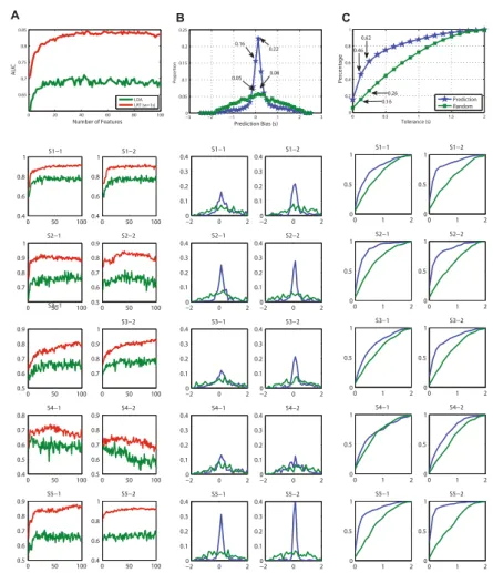 Fig. 10 Comparison of LDA and LRT with imperfect onset time: A. When using w = 1s, the performance of LRT signiﬁcantly outperforms LDA on all the tested EEG sessions despite the number of features used