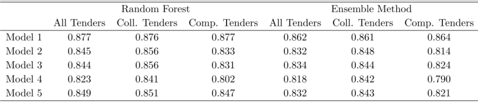 Table 7: Correct classification rates when merging the Swiss and Japanese data