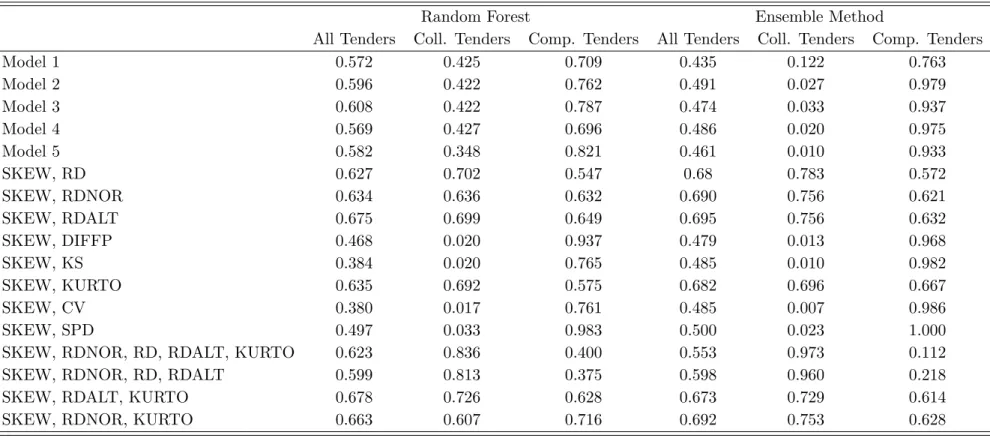 Table 11: Correct classification rates when training in the Japanese and testing in the Swiss data