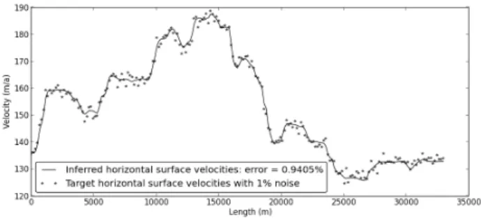 Figure 16: Normalized horizontal surface velocities: the plain line represents the computed surface velocities after identification and the stars represent the target surface velocities of the glacier flow  consid-ered in section 6.3 perturbed by a 1% Gaus