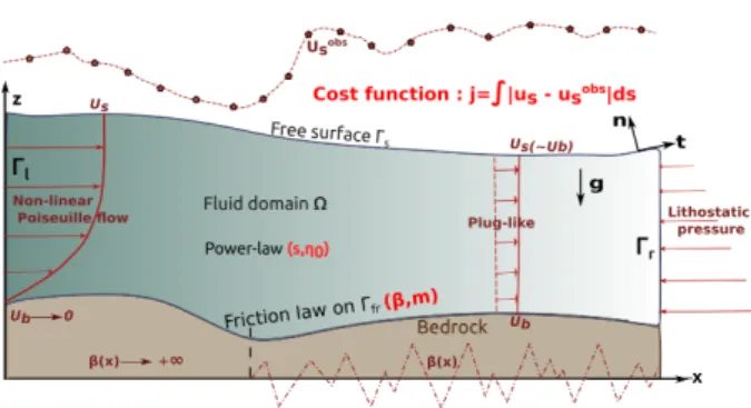Figure 1: Typical geometry of the free-surface geophysical flow con- con-sidered. Notations of the geometry and the boundary conditions.