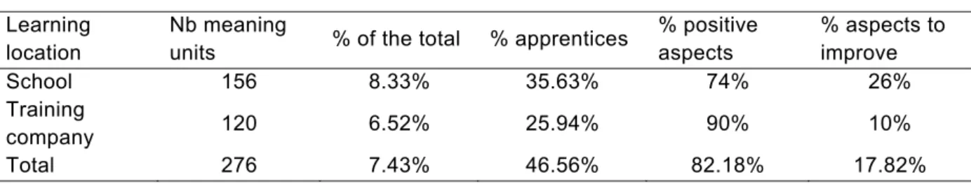 Table 1:   Frequencies and percentages of the code “Connections between school and  training company.” 