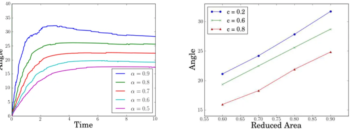 Figure 5: Vesicle angle as a function of time, reduced area and confinement.