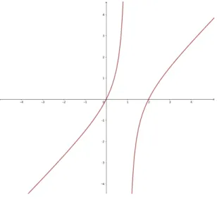 Figure 1. Graph of λ 7→ Λ(λ)