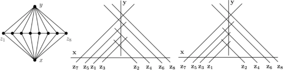 Figure 1: The graph H , and two of its PURE-4-DIR representations.