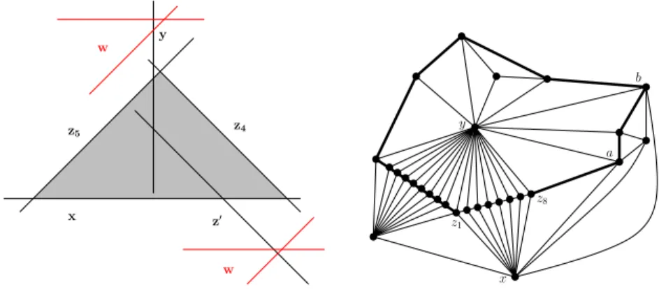 Figure 3: Left: The 4-DIR representation of H with 4 45 , y and z 0 . The red segments are possible positions for w, not intersecting 4 45 , and with slopes s − or s  