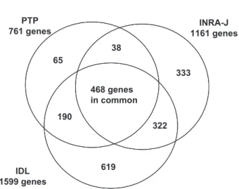 Figure 3. Venn diagram for the lists of diﬀerentially expressed genes found for E. coli between times 0 and 24 h after infection at a 5% Benjamini and Hochberg threshold for IDL, INRA_J and PTP teams