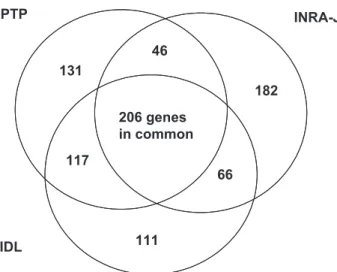 Figure 4. Venn diagram for the 500 first diﬀerentially expressed genes found for E. coli between times 0 and 24 h after infection for IDL, INRA_J and PTP teams.
