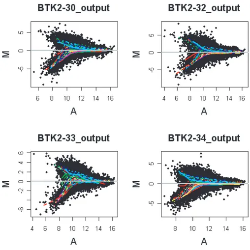 Figure 1. The “fishtail” appearance of M-A plots for the raw data for slides 1–4. Lines are Loess curves for each of the 48 print-tips